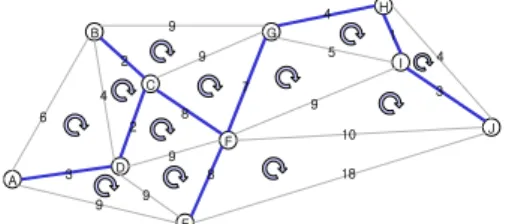 Fig. 3. Method that finds MST based on deletion  of maximum weight edge within the cycle