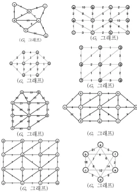 그림  8의  8개  그래프에  대해  알고리즘을  수행하는  과 정은  생략한다.  알고리즘  수행  과정을  종합한  결과는  표  2와  표  3에  제시하였다