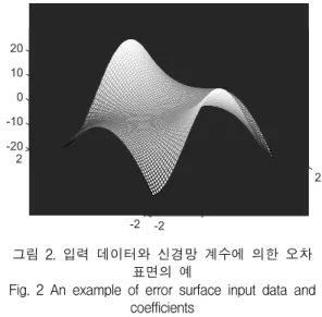 Fig.  2  An  example  of  error  surface  input  data  and  coefficients