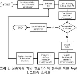 Fig.  3  Flow  chart  of  genetic  algorithm  for  Alzheimer’s  disease  classification  based  on  deep  learning