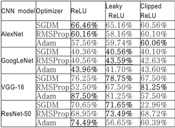 Table  2.  Performance  comparison  of  deep  learning  models  for  MMI  facial  expression  dataset