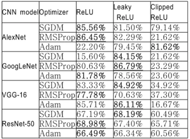 Table  3.  Performance  comparison  of  deep  learning  models  for  KDEF  facial  expression  dataset