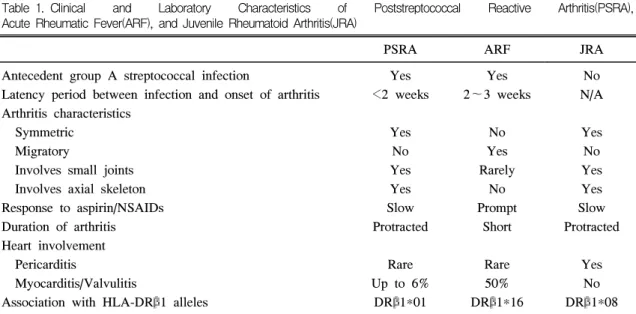 Table 1. Clinical  and  Laboratory  Characteristics  of  Poststreptococcal  Reactive  Arthritis(PSRA),  Acute  Rheumatic  Fever(ARF),  and  Juvenile  Rheumatoid  Arthritis(JRA)