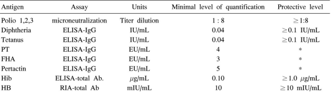 Table 3. Summary  of  Serologic  Assay  Methods,  Units,  Levels  of  Quanitification  and  Protective  Level for each Vaccine