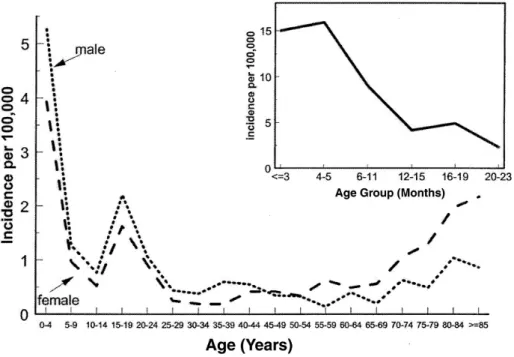 Fig. 2. Race-adjusted  rates  of  meningococcal  disease  by  age  group  and  sex,  based  on  active  surveillance  in  7  geographic  areas(California,  Georgia,  Maryland,   Tennes-see,  Connecticut,  Minnesota,  and  Oregon)  in  collaboration  with  