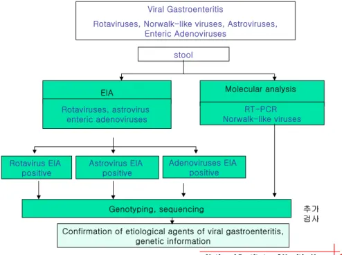 Fig. 1. Diagnostic  scheme  for  diagnosing  viral  gastroenteritis.