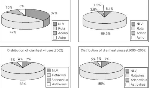 Fig. 2. The  proportion  of  viral  gastroenteritis  agents  among  virus-confirmed  cases  dur- dur-ing  2000～2002.