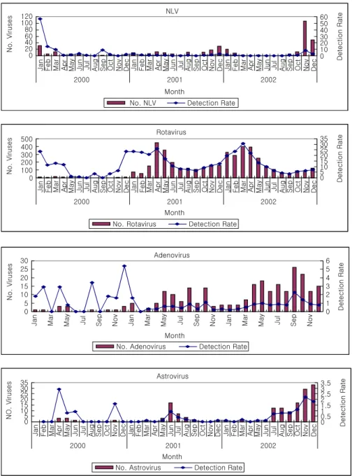 Fig. 3. Monthly  distibution  of  viral  gasetroenteritis  agents  during  2000～2002.