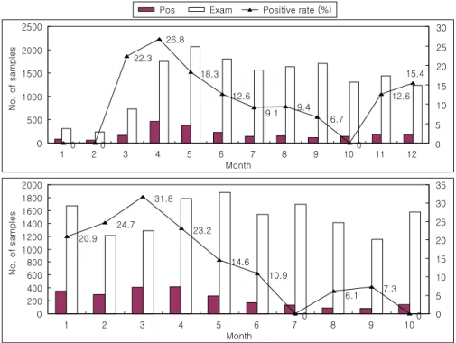 Fig. 4. Monthly  distribution  of  virus  positive  cases  in  2001～2002.