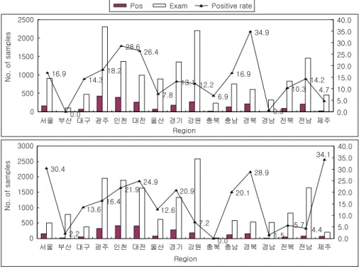Table 1. Laboratory Confirmed Cases of Viral Gastroenteritis in 2001～2002 