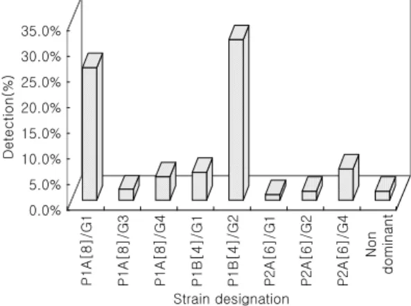 Table 2. G/P Genotypes of Rotaviruses During 2000～2002 in Korea Genotype G-genotype G1 G2 G3 G4 Mx UT ST P  genotype Subtotal P1A[8]P1B[4]P2[6]P3MxUt   91  19    4    1  25141     2110    6    0  11130   7  1  0  0  0  715 16  021  0  2  241 3200016   5  7