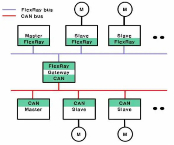 Fig 1. Structure of multiple motors control          system applied FlexRay-CAN gateway