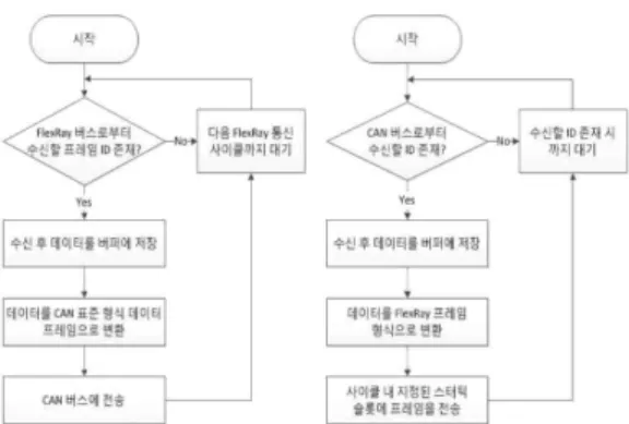 Fig. 2. Flow diagram of data