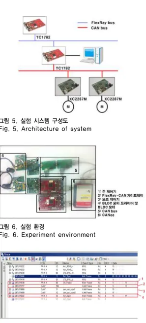 Fig. 4. Data transformation process of static          message FlexRay-CAN Gateway