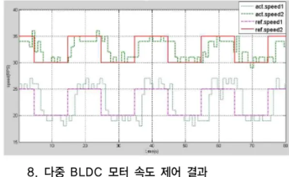 Fig. 8. Result of multiple BLDC motor speed          control Ⅴ. 결 론 본 논문에서는 다중 모터 제어 시스템을 위한 FlexRay-CAN 게이트웨이를 구현하였다
