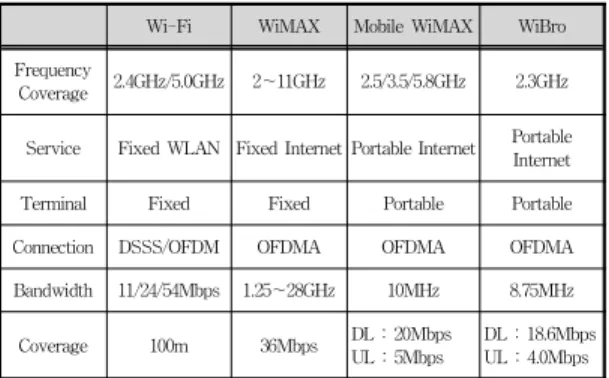 Table 1 shows the comparison of broadband wireless access technologies. Wibro and WiMAX have been developed in its own area
