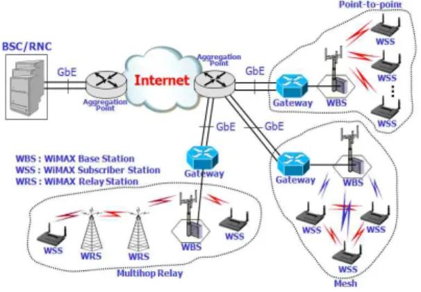 Fig 3. shows the simulation configuration to test the WiMAX backhaul function. In this configuration,