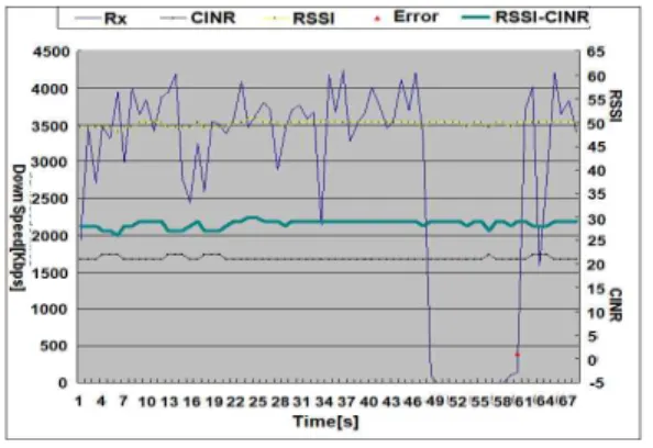 Fig 6. shows the downstream characteristics of WiMAX RAN system. This also considers the mobility like Fig 6
