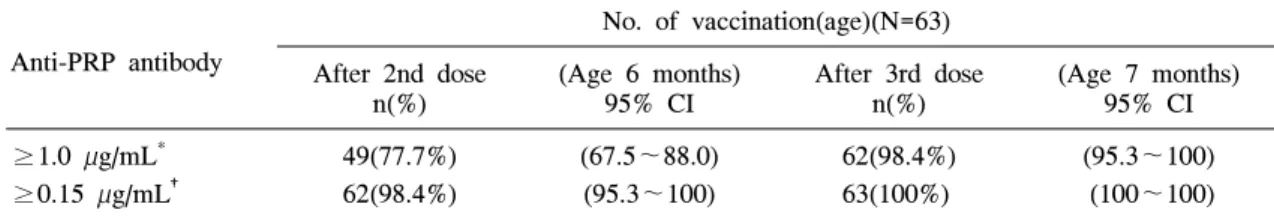 Table 2. Geometric Mean Titers of Anti-PRP Antibody before and after Immunization with a PRP-T  Vaccine in 63 Subjects 