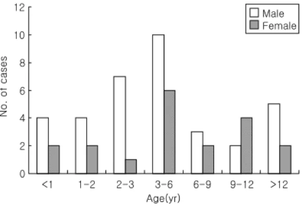 Fig. 1. Age～  and  gender～specific  number  of  cases(n=54).024681012<11-2 2-3 3-6 6-9 9-12 >12Age(yr)No