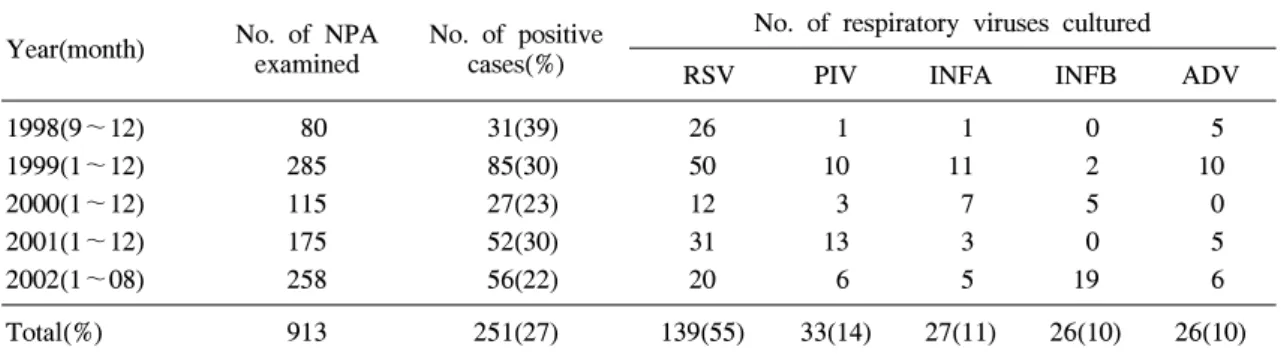 Table 1. Annual  Number  of  the  Respiratory  Viruses  Isolated  from  the  Children  with  Acute  Respi- Respi-ratory Tract Infections