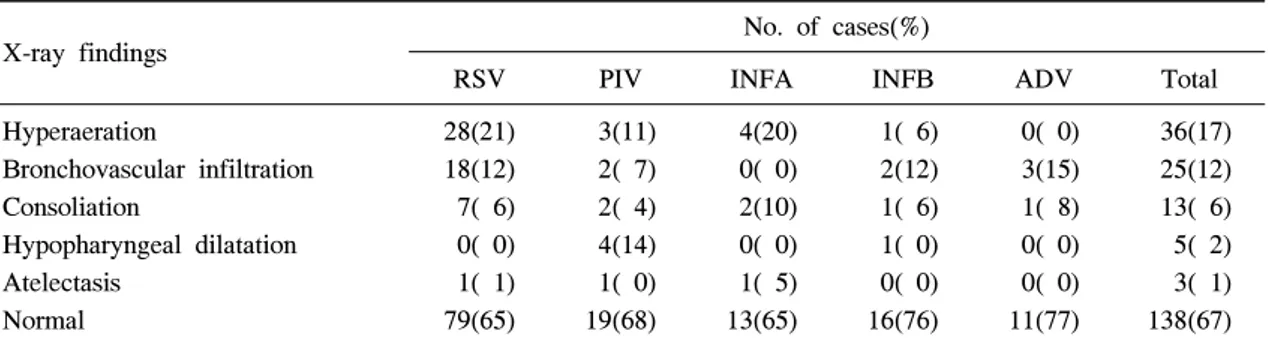 Table 6. X-ray Findings in Acute LRTIs of each Virus in 206 Cases