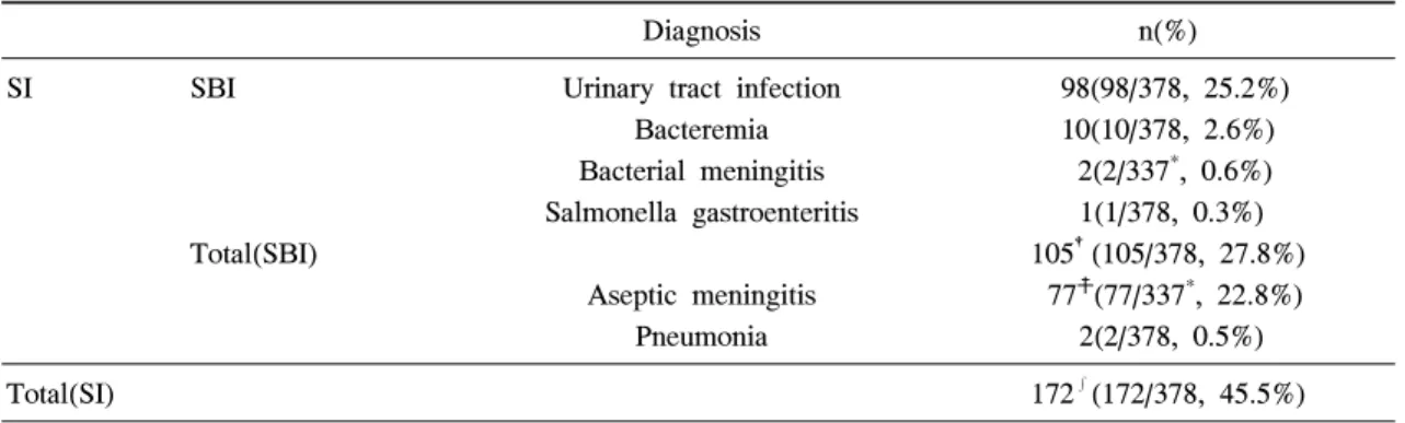 Table 1. Diagnosis of Serious Bacterial Infection and Serious Illness