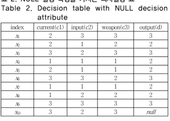 Table  2.  Decision  table  with  NULL  decision  attribute (1) X 2 ={ x 2 , x 4 , x 5 , x 7 , x 8 , x 10 }에 대하여 H d (current/output=‘2’): c 1 (1)-> d (1)=-3/10*6/10 ln (3/3)=0 c 1 (2)-> d (1)=-3/10*6/10 ln (2/3)=0.073 c 1 (3)-> d (1)=-4/10*6/10 l