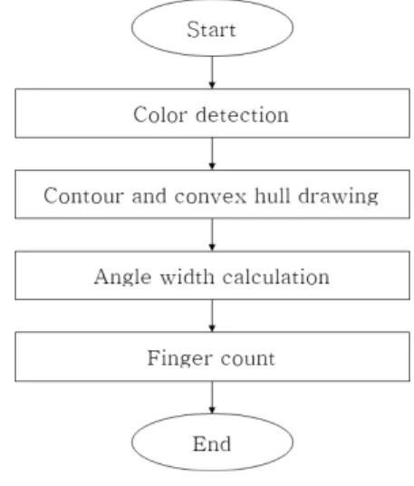 그림  1.  손가락  인식  알고리즘 Fig.  1  Finger  recognition  algorithm