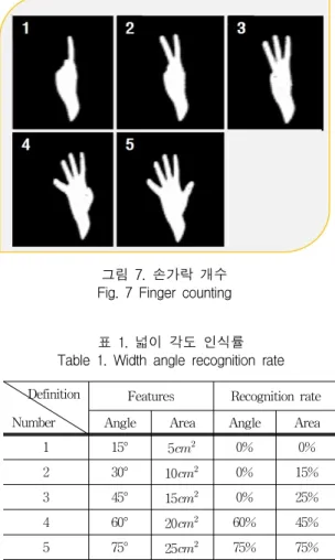 그림  7.  손가락  개수 Fig.  7  Finger  counting