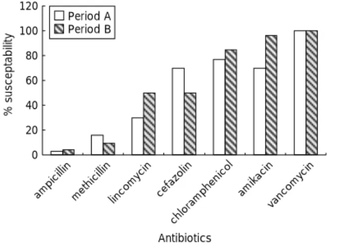 Fig. 2. Antibiotics susceptability of Staphyloccous aureus(19 isolates) Antibiotics% susceptability020406080100120methicillin1st cephalosporinkanamycingentamicin am ik ac inchlo ram ph en ic ol van co my ci nPeriod APeriod B