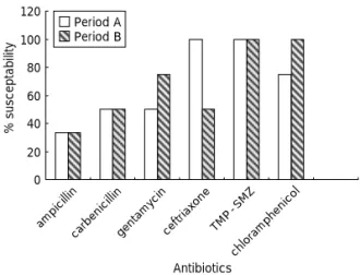 Fig. 4. Antibiotics susceptability of Enterobacter cloacae(8 isolates). Antibiotics% susceptabilityPeriod APeriod B020406080100120ampicillincarbenicillingentamycin