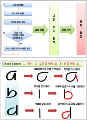 Fig.  2.  Flowchart  of  the  proposed  handwritten  character recognition algorithm
