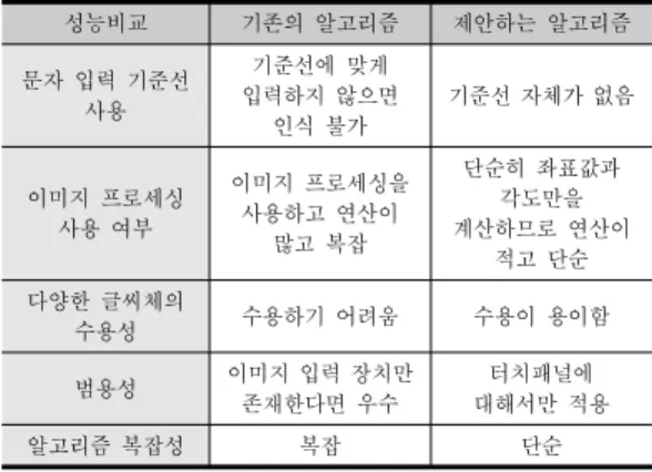 그림 9. (b) 식별 과정 좌표 및 결과