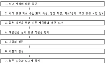 Fig. 3. 이상반응 역학조사 단계(자료원; WHO. Regional Office for the Western Pacific. Manila, 1999).