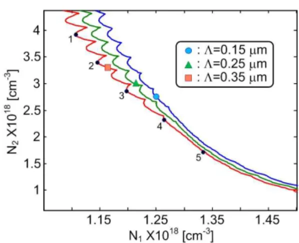 Fig. 2. Variation of cut-off lines along grating  period L in N 1  and N 2  plane.