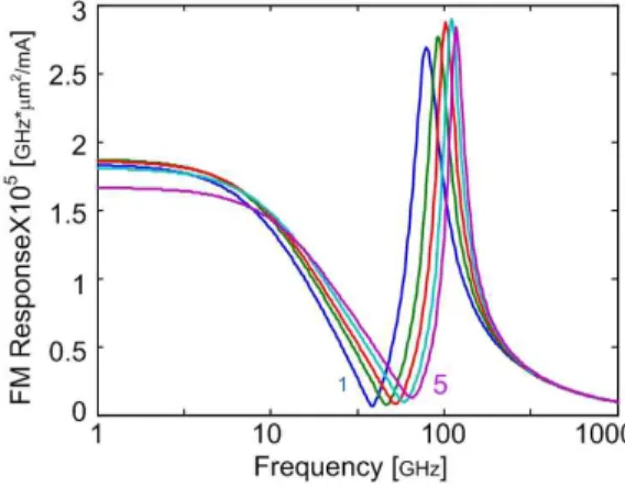 Fig. 4. Variation of FM response along different biased  points  on  equi-power  line  of  Fig