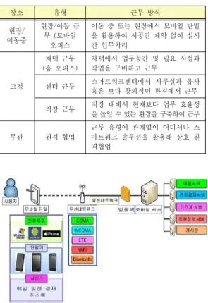 표 1. 스마트워크의 유형 <한국정보화진흥원, 2011>