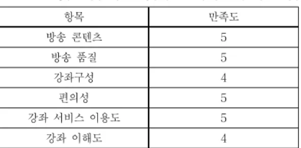 Table 2. An Expectation of Proposed Learning  Service for Liberal Arts of Humanities 