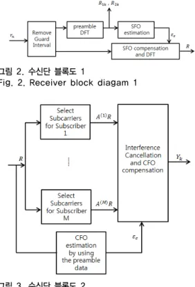 Fig. 2. Receiver block diagam 1