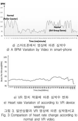 그림  3.  일반상황과  VR  영상에  따른  심박동비교 Fig.  3  Comparison  of  heart  rate  change  according  to 
