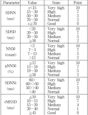표  2의  75∼80  BPM에  표준  호흡(Respiration  rate,  Rr)을  15±4회(분)로  기준으로  직접적  영향을  미치는 
