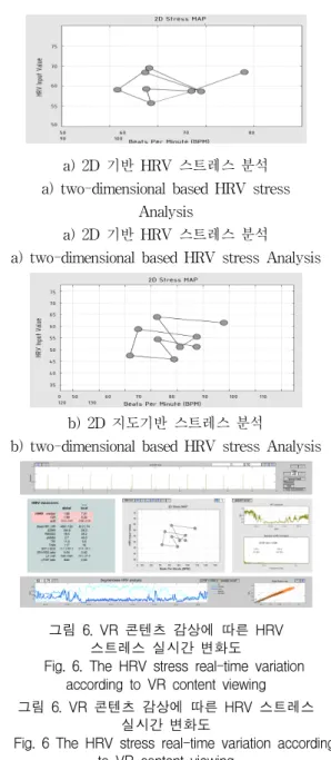Fig.  6.  The  HRV  stress  real-time  variation  according  to  VR  content  viewing  그림  6