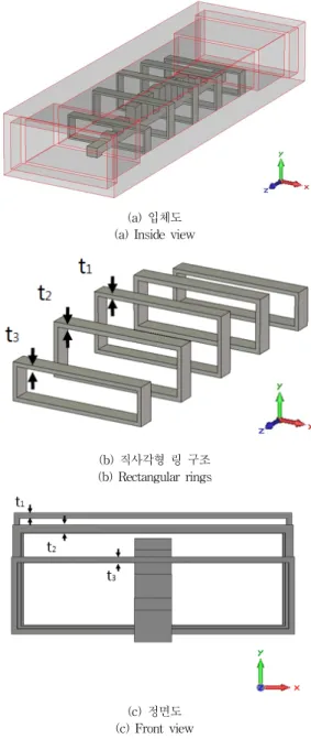 Fig. 2. The characteristics of the evanescent-  mode ridged waveguide low pass filter