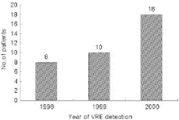 Fig. 1. Number of patients detected VRE in a year(1998～2000).