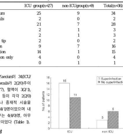 Fig. 2. Superinfected or not in the ICU/non ICU Group(P< 0.05).