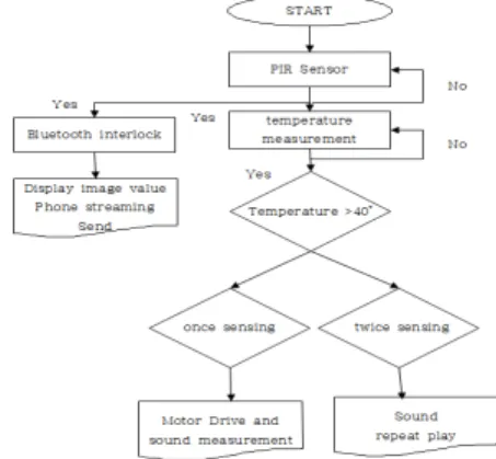 그림  2.차량  내  어린이  하차  확인  시스템  블록선도 Fig.  2  Sleeping  child  check  system  block  diagram