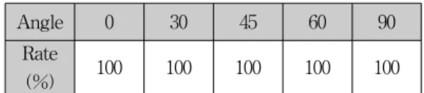 Table  3.  Recognition  rate  two  PIR  sensor 