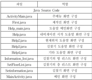 Table 2. Functions and files of Function type.