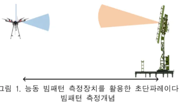 Fig.  1  Concept  of  measurement  of  antenna  beam  pattern  of  VHF  radar  using  drone  with  active  beam 